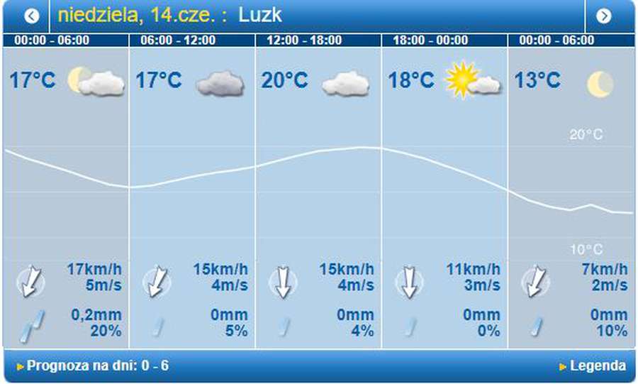 Спека спаде: погода в Луцьку на неділю, 14 червня