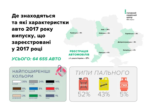 Білі і на бензині: які автомобілі обирають українці 