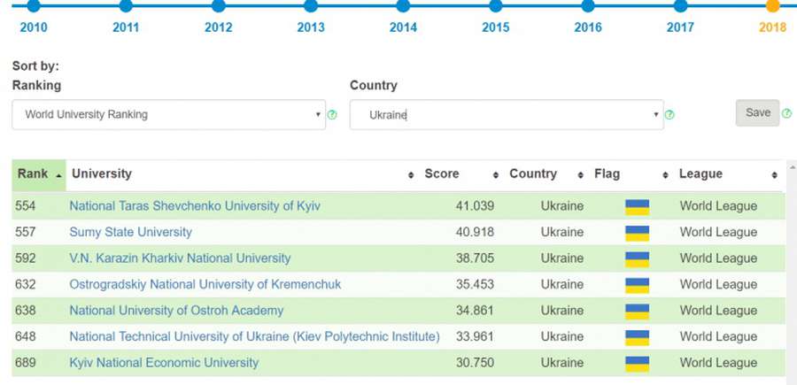 7 українських ВНЗ - у рейтингу найкращих у світі (інфографіка)