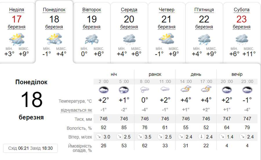 Хмарно з проясненням, сніг: погода у Луцьку на понеділок, 18 березня