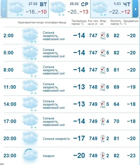 Сніжитиме: погода в Луцьку на середу, 28 лютого 