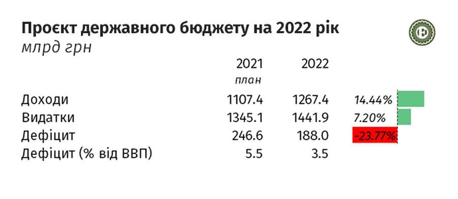 Рада ухвалила Держбюджет-2022 у першому читанні