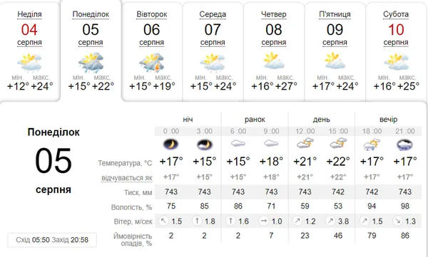 Хмарно, можливо з дощем: погода у Луцьку на 5 серпня