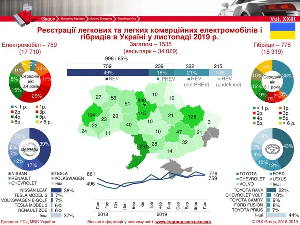 Скільки електромобілів і гібридів волиняни придбали в листопаді (інфографіка)