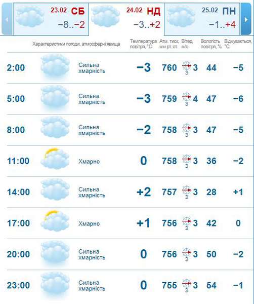 Потепліє: погода в Луцьку на неділю, 24 лютого