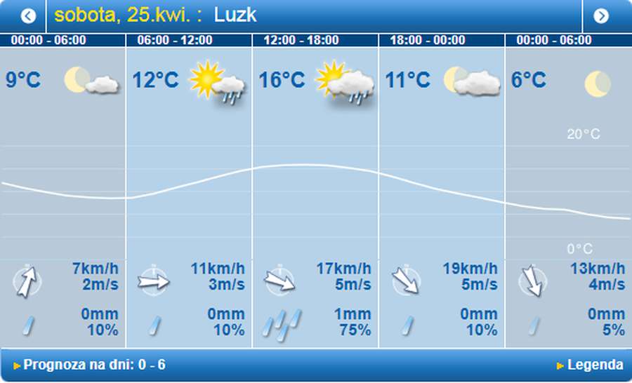 Похмуро й дощ: погода у Луцьку на суботу, 25 квітня