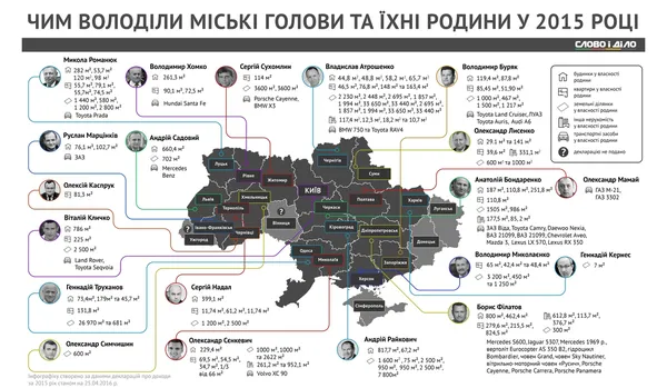 Хто з українських мерів найбагатший