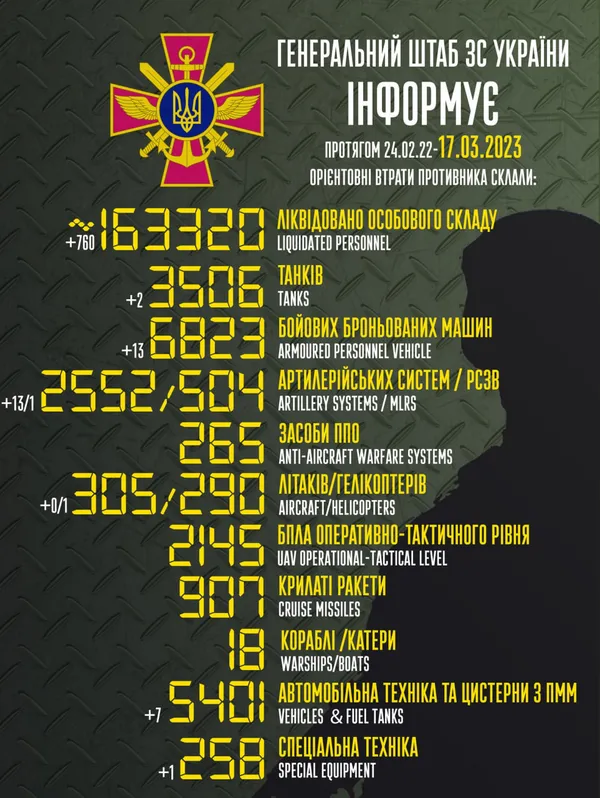 Близько 163 320 окупантів, 3506 танків, 290 гелікоптерів: втрати ворога на 17 березня
