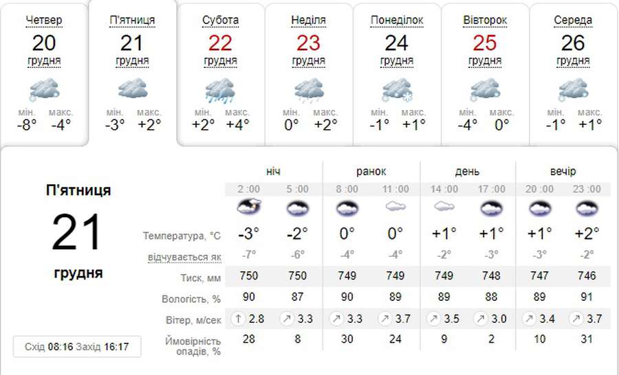 Хмарно і без морозу: погода в Луцьку на п’ятницю, 21 грудня