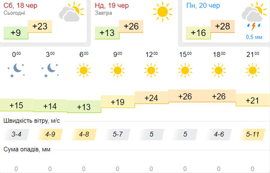 Спека повертається: погода в Луцьку на неділю, 19 червня