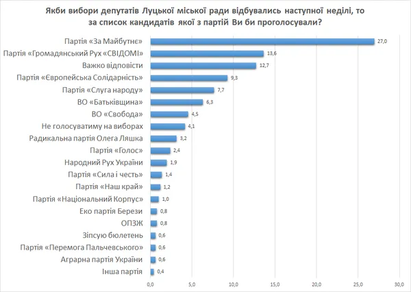 До Луцькради проходить п'ять партій: опублікували новий рейтинг