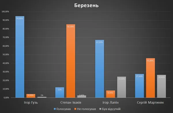 Волинські нардепи активні у голосуваннях, – Опора