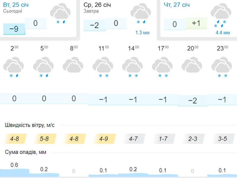 Сіро та сиро: погода в Луцьку на середу, 26 січня