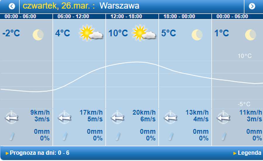 Ясно і без опадів: погода у Луцьку у четвер, 26 березня