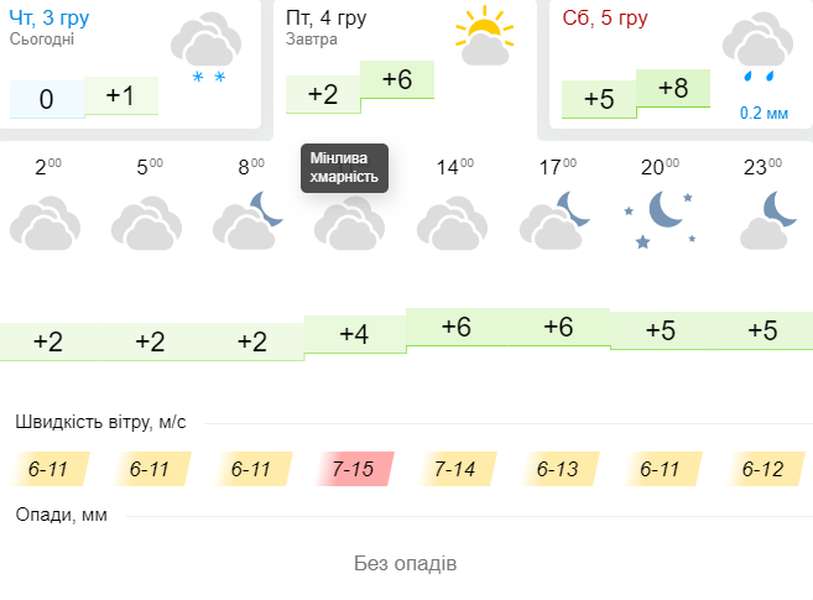 До +6°С і сильний вітер: погода в Луцьку на п'ятницю, 4 грудня