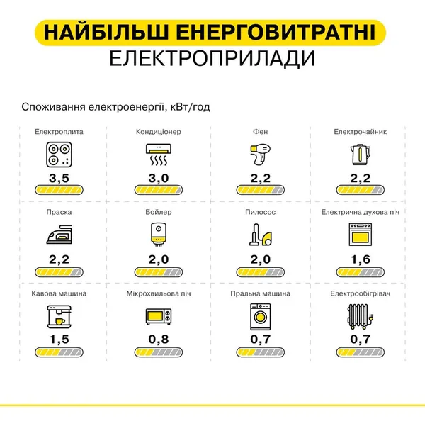 Що краще не використовувати, щоб економити світло