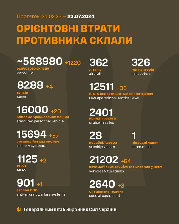 Близько 568 980 окупантів, 12 511 БпЛА, 8288 танків: втрати ворога на 23 липня