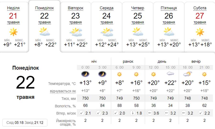 Без опадів: погода у Луцьку в понеділок, 22 травня
