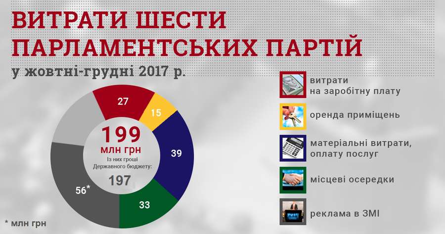 Українські політичні партії витратили на рекламу 200 мільйонів гривень 