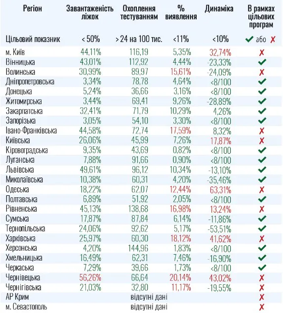 Волинь не готова до послаблення карантину – МОЗ