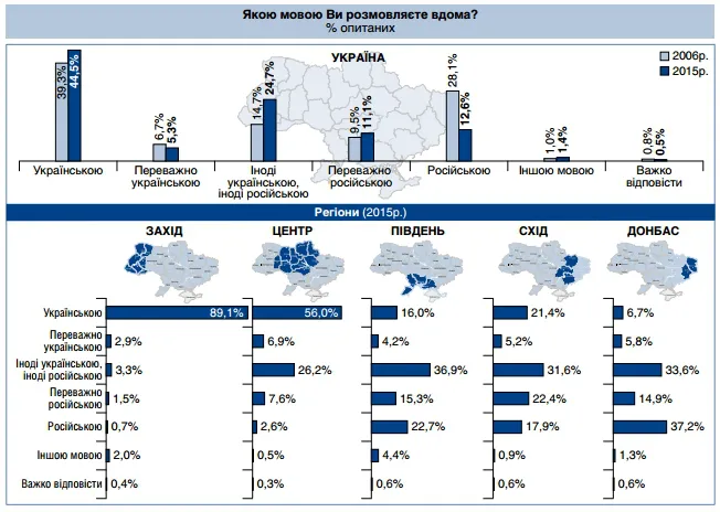 В Україні стали більше говорити  українською 