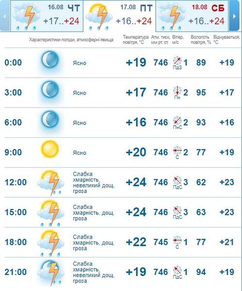 Буде гроза: погода в Луцьку на п'ятницю, 17 серпня 