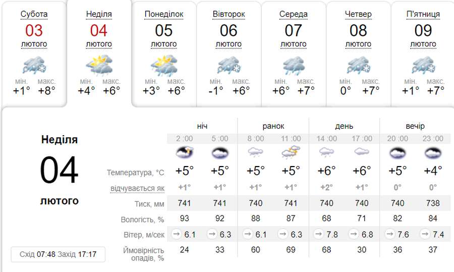Хмарно з дрібним дощем: погода в Луцьку в неділю, 4 лютого