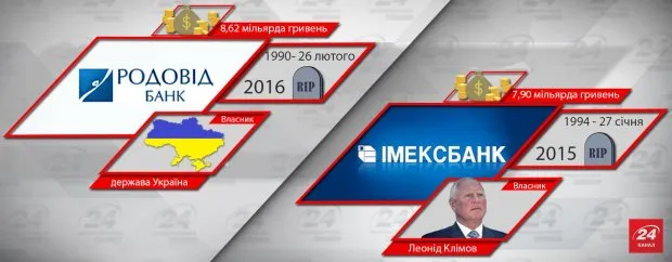 Десять українських банків, які збанкрутували за два роки 