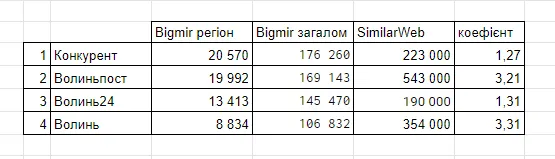 Відвідуваність волинських інформаційних сайтів у січні 2022 року