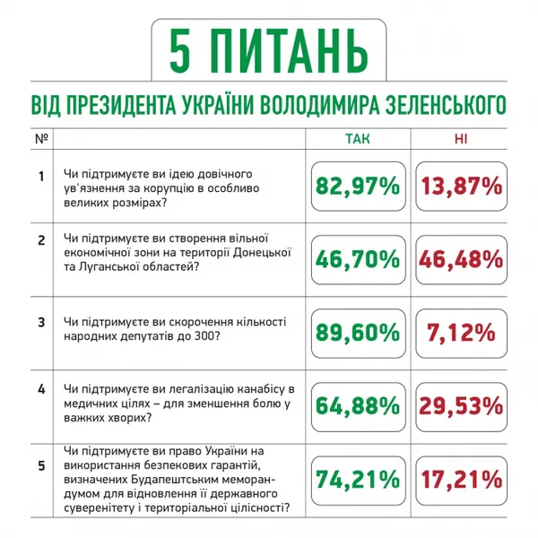 Відомі перші результати опитування Зеленського