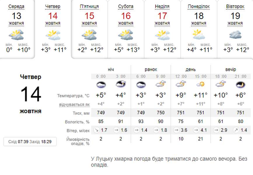 Хмарно і прохолодно: погода в Луцьку на четвер, 14 жовтня