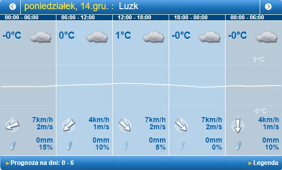 Хмарно, але без опадів: погода в Луцьку на понеділок, 14 грудня