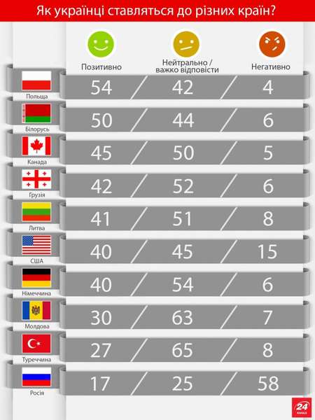 З якими країнами Україна дружить найбільше 