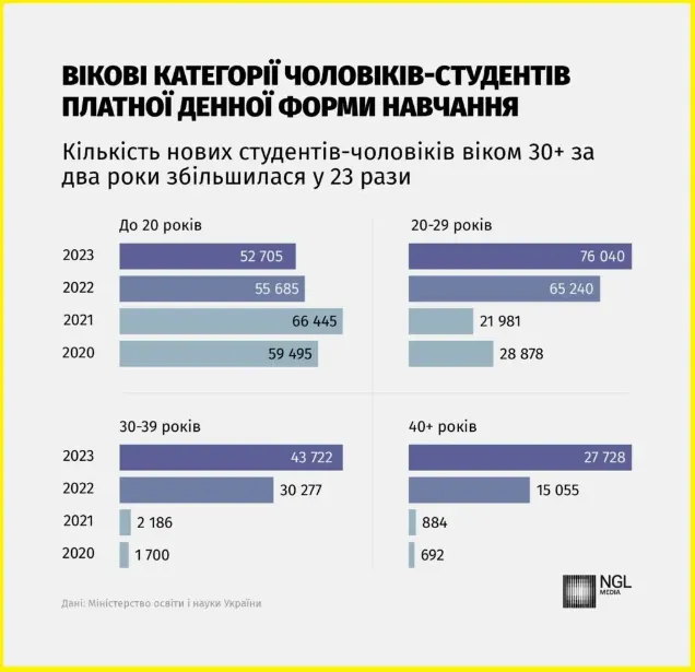 Скільки чоловіків сховалися у волинських університетах від мобілізації