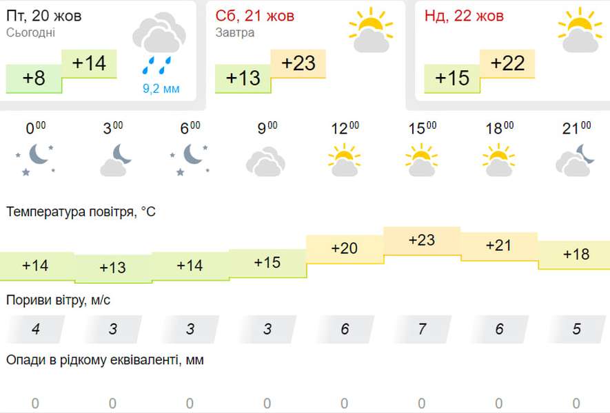 Мінлива хмарність: погода у Луцьку на суботу, 21 жовтня