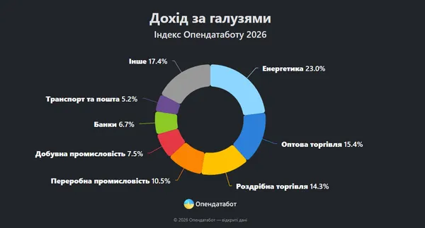 Волинське підприємство увійшло до топ-10 найбагатших компаній 2025 року