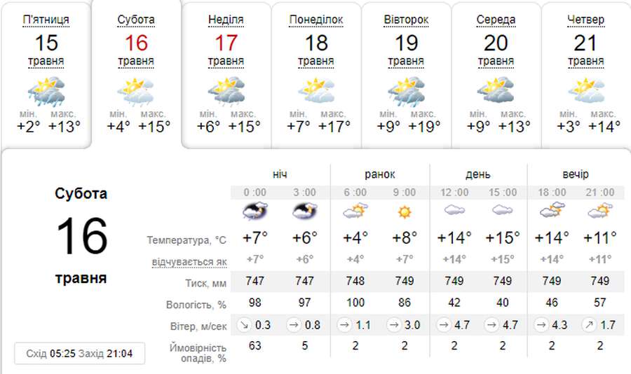 Тепло повертається: погода в Луцьку на суботу, 16 травня
