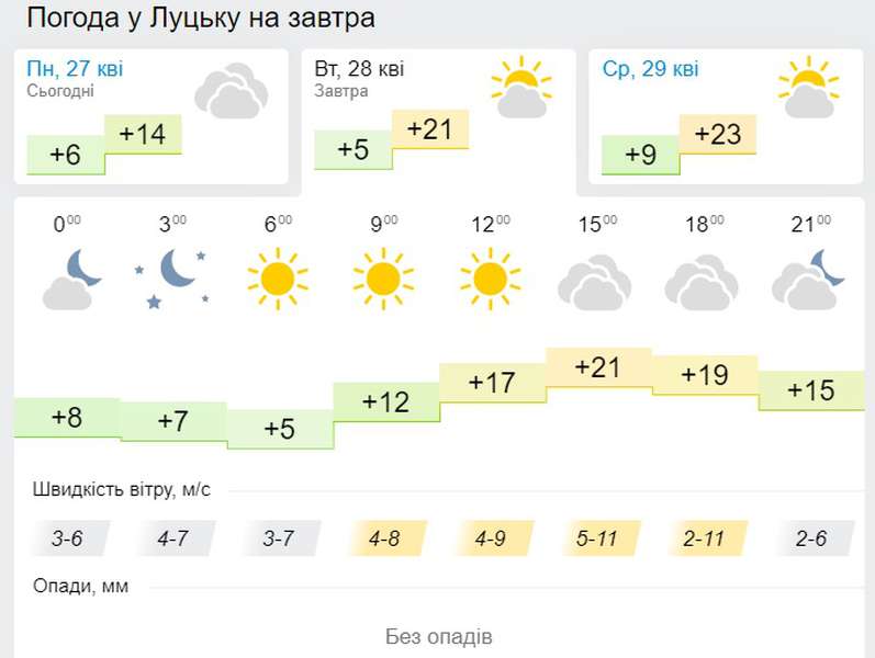 Без опадів і тепло: погода у Луцьку на вівторок, 28 квітня