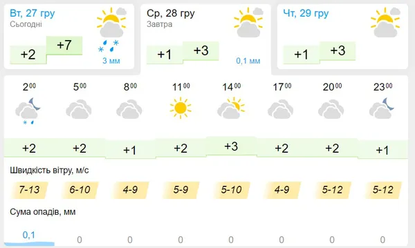 Хмарно і без опадів: погода у Луцьку на середу, 28 грудня