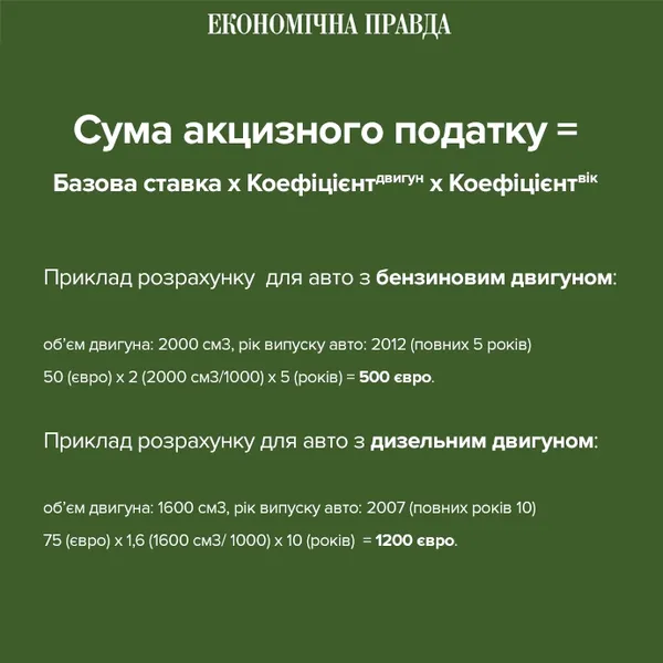 Ввезення «євроблях»: Рада підтримала зниження акцизів на розмитнення авто (інфографіка)