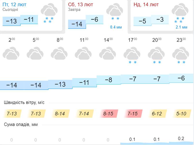 Аби не знесло з ніг: погода в Луцьку на суботу, 13 лютого