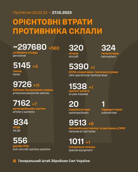 Близько 297 680 окупантів, 5145 танків, 7162 артсистем: втрати росіян на 27 жовтня
