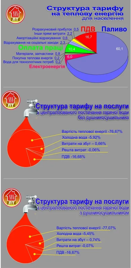 Тариф на гарячу воду: за що платять лучани (інфографіка)