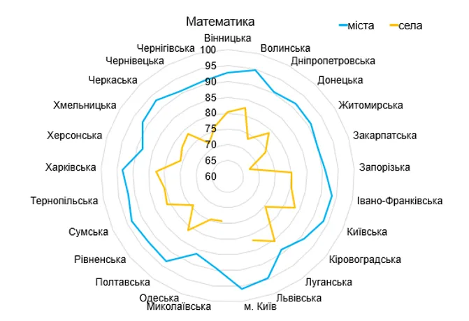 (НЕ)рівні можливості: чому різняться результати ЗНО в містах та селах