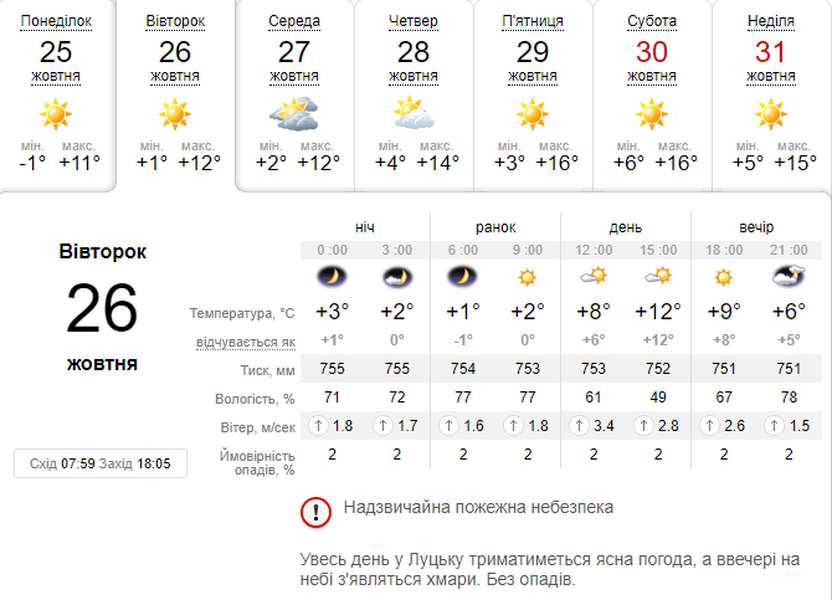 Сонячно: погода в Луцьку на вівторок, 26 жовтня