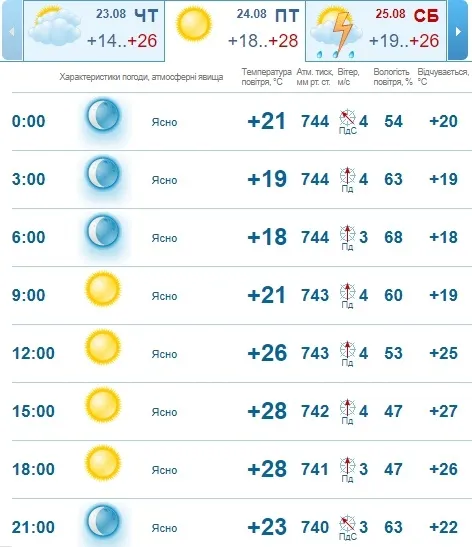 Спека: погода в Луцьку на п'ятницю, 24 серпня 