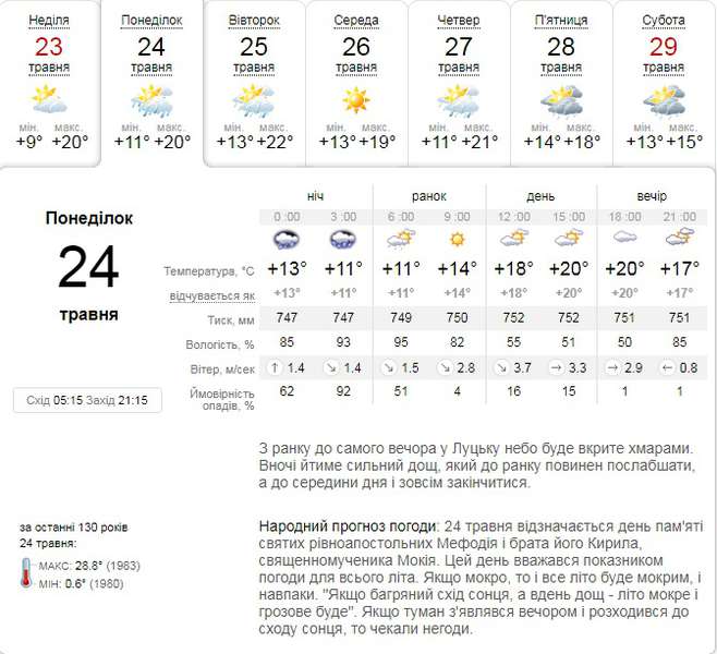 Хмарно, але тепло: прогноз погоди у Луцьку на понеділок, 24 травня