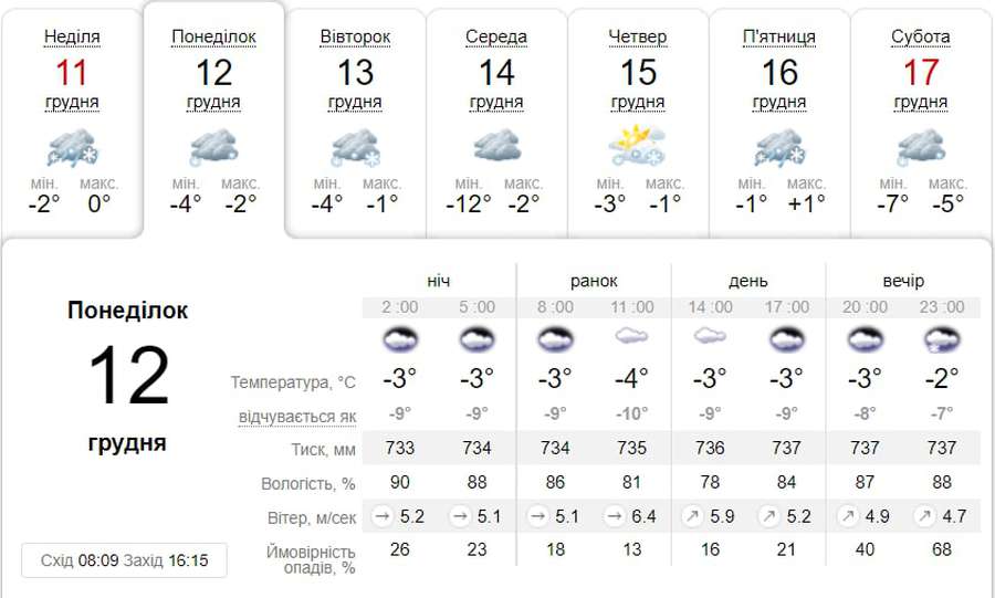 Хмарно та з дрібним снігом: погода у Луцьку на понеділок, 12 грудня