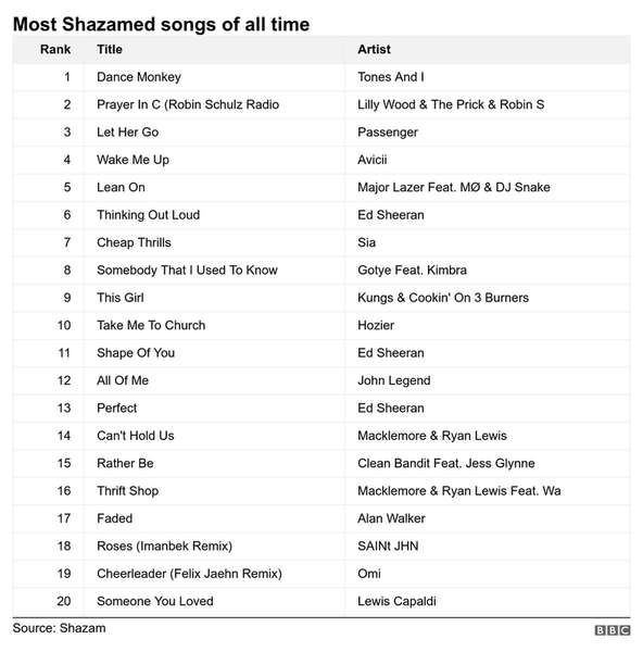 Shazam назвав ТОП найпопулярніших пісень за всю історію сервісу