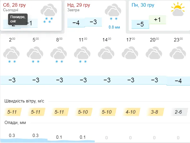 Трохи заморозить: погода в Луцьку на неділю, 29 грудня